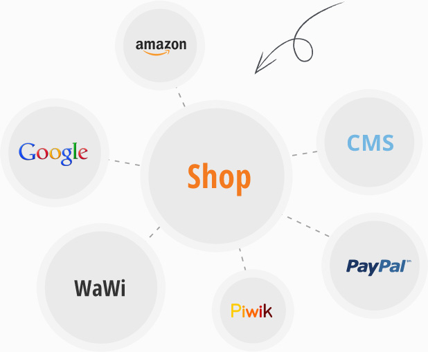 E-Commerce – Online-Shops mit Mehrwert
